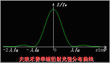 讨论一 单缝衍射光强分布规律